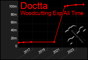 Total Graph of Doctta