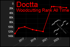 Total Graph of Doctta