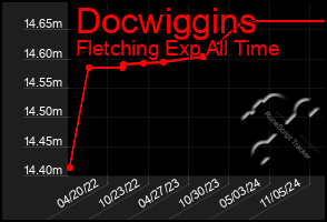 Total Graph of Docwiggins
