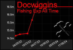 Total Graph of Docwiggins
