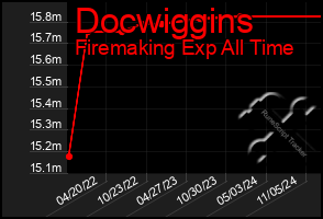 Total Graph of Docwiggins