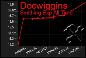 Total Graph of Docwiggins