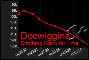 Total Graph of Docwiggins