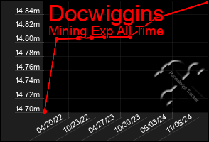 Total Graph of Docwiggins