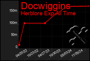 Total Graph of Docwiggins