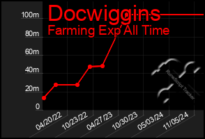 Total Graph of Docwiggins