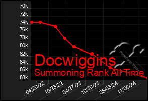 Total Graph of Docwiggins