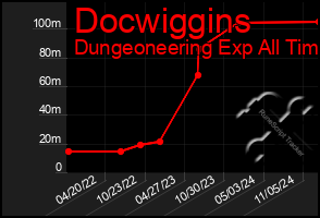 Total Graph of Docwiggins
