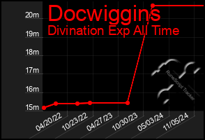 Total Graph of Docwiggins