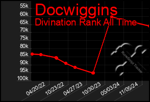 Total Graph of Docwiggins