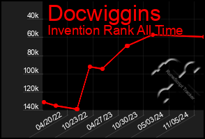 Total Graph of Docwiggins