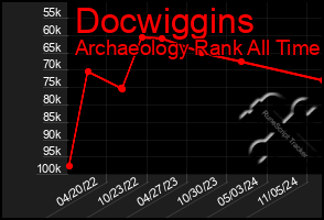 Total Graph of Docwiggins