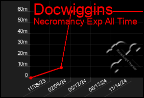 Total Graph of Docwiggins