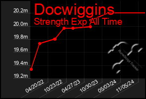Total Graph of Docwiggins