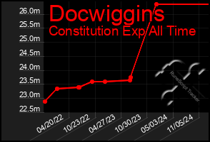 Total Graph of Docwiggins