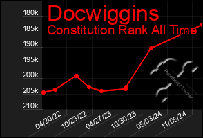 Total Graph of Docwiggins