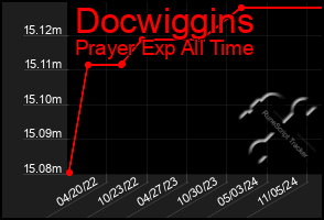Total Graph of Docwiggins