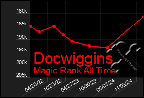 Total Graph of Docwiggins
