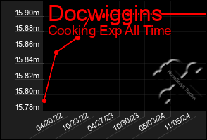 Total Graph of Docwiggins