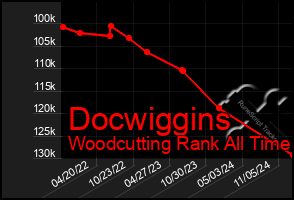 Total Graph of Docwiggins