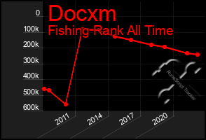 Total Graph of Docxm