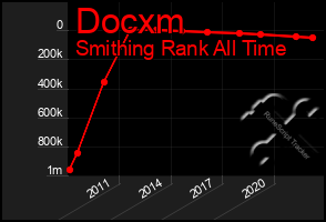 Total Graph of Docxm