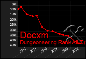 Total Graph of Docxm