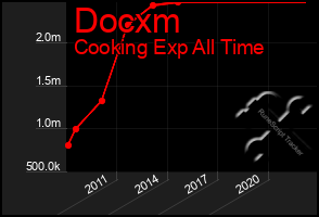 Total Graph of Docxm