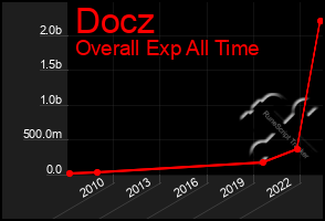 Total Graph of Docz