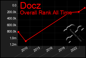 Total Graph of Docz