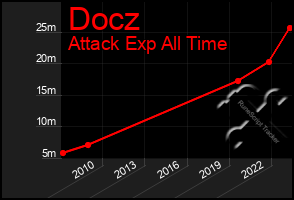 Total Graph of Docz