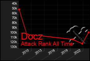 Total Graph of Docz