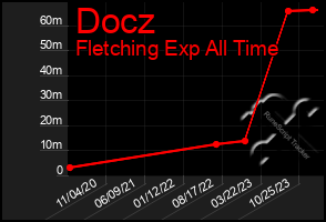 Total Graph of Docz