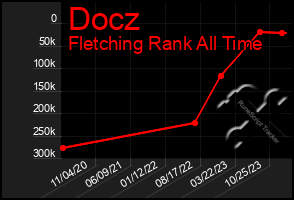 Total Graph of Docz