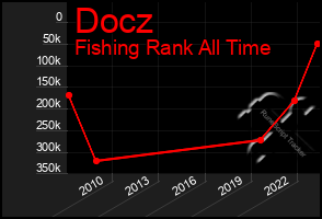 Total Graph of Docz