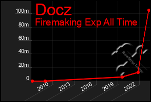 Total Graph of Docz