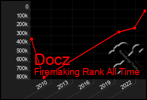 Total Graph of Docz