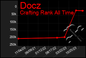 Total Graph of Docz