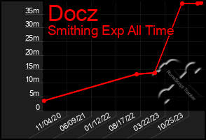 Total Graph of Docz