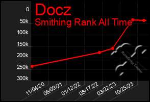 Total Graph of Docz