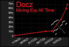 Total Graph of Docz