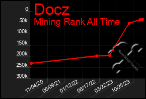 Total Graph of Docz