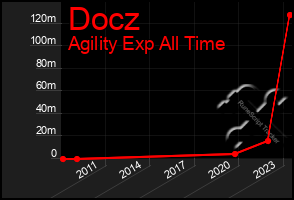 Total Graph of Docz