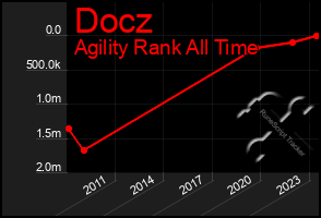 Total Graph of Docz