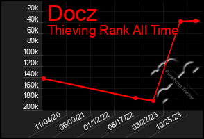 Total Graph of Docz