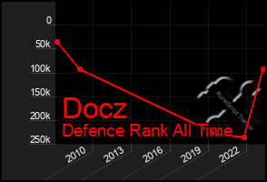 Total Graph of Docz