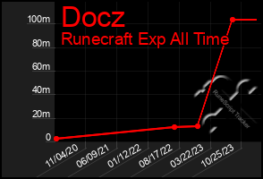 Total Graph of Docz