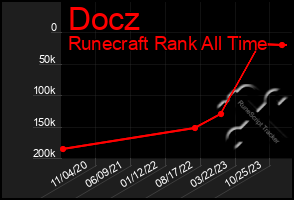 Total Graph of Docz