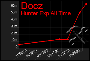 Total Graph of Docz