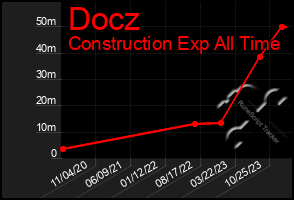 Total Graph of Docz